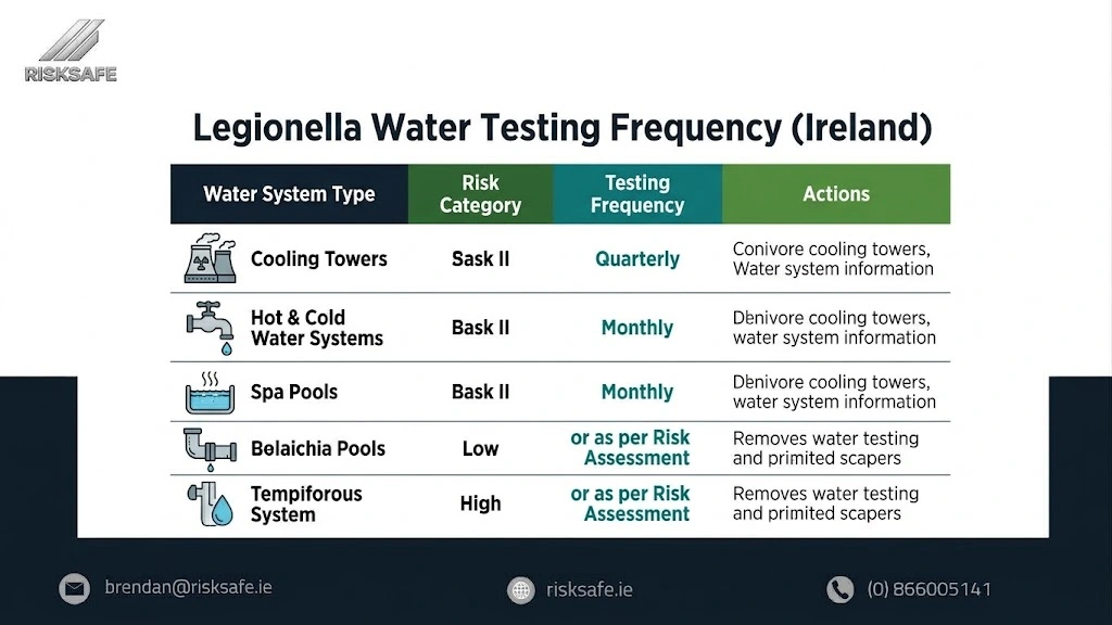 legionella water testing frequency Ireland how often to test for Legionella Ireland